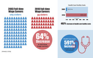 A graphic comparing full-time wage earners among sisters from 2003 (109 in blue) to 2018 (39 in red), showing a 64% decrease.