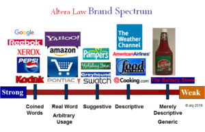Infographic titled "Altera Law Brand Spectrum" displaying brand strength from "Strong" to "Weak," with examples like Google (Strong) and The Battery Store (Weak).