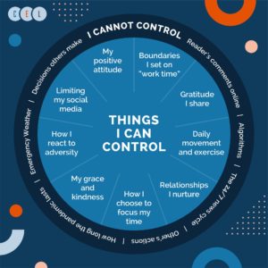 A circular infographic titled "Things I Can Control" lists areas such as attitude, boundaries, exercise, and kindness. The outer ring highlights "I Cannot Control," with items like algorithms, news, and others' actions.