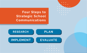 An infographic titled "Four Steps to Strategic School Communications" with four blue buttons labeled: Research, Plan, Implement, and Evaluate. The design features orange and blue shapes on a light blue background.