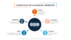 lifecycle of a school website stage A circular infographic from CELPR.com illustrating a five-step process: 1. Create (orange), 2. Implement (peach), 3. Enhance (light blue), 4. Audit (blue), and 5. Reimagine (dark blue), all centered around the CEL logo.