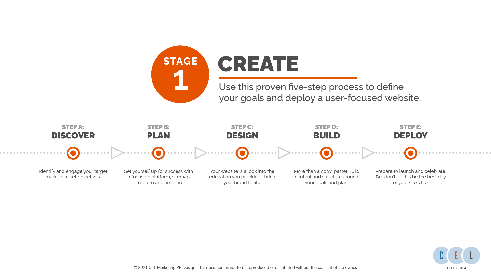 stage 1 create step a discover b plan c design d build e deploy
