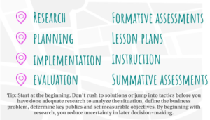 Research, Planning, Implementation, Evaluation graphic