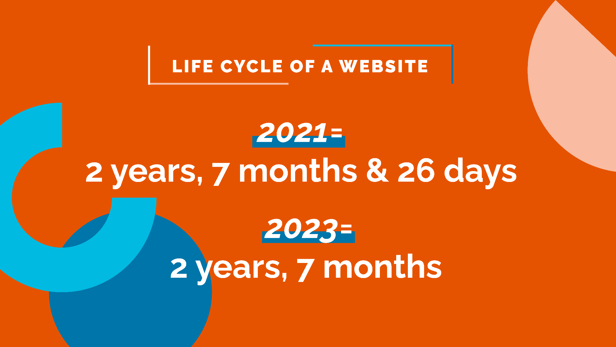 LIfe Cycle of a Website