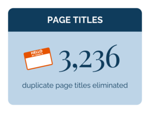 Page Titles equals 3236 duplicate page titles eliminated