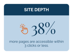 Site Depth equals 38% more pages are accessible with in 3 clicks or less