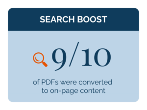 Stat card: 9/10 PDFs were converted to on-page content