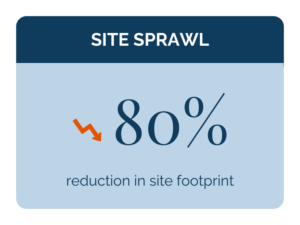Stat card: 80% reduction in site footprint